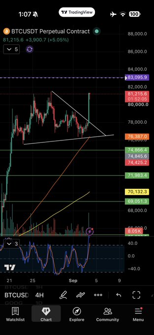 A TradingView chart shows BTCUSDT Perpetual Contract at $81,215.6, up 5.05%, with technical analysis lines drawn on the 4H timeframe.