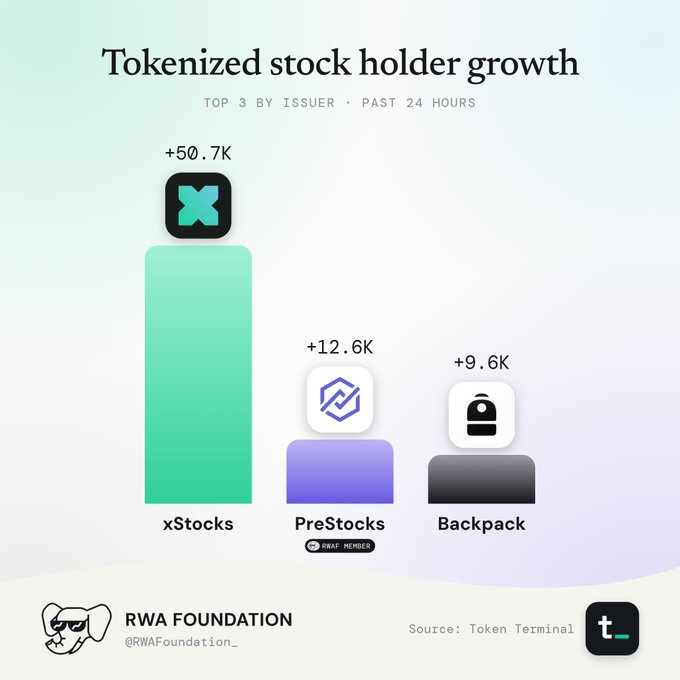 A bar chart titled 'Tokenized stock holder growth - TOP 3 BY ISSUER · PAST 24 HOURS' showing xStocks (+50.7K), PreStocks (+12.6K), and Backpack (+9.6K), credited to RWA Foundation and Token Terminal.
