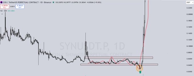 A TradingView daily chart of the SYN/USDT perpetual contract shows a dramatic price surge from approximately $0.05 to $0.38 (a +421% gain), with a moving average crossover highlighted at the breakout point, visually confirming the profitable $SYN trade mentioned in the post.