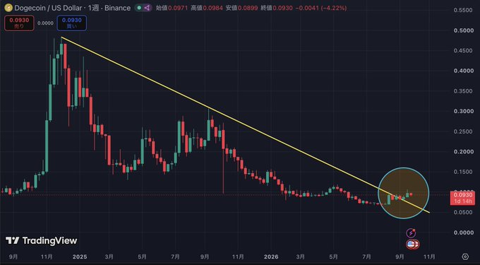 A TradingView weekly candlestick chart for the Dogecoin / US Dollar (DOGEUSD) pair on Binance, showing a downward trend line and current price around 0.0930.