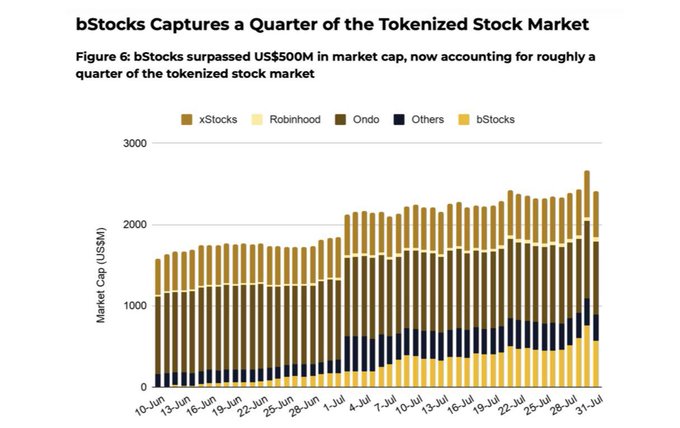 A stacked bar chart titled "bStocks Captures a Quarter of the Tokenized Stock Market" shows daily tokenized stock market cap from June 10 to July 31, 2025, broken down by issuer (xStocks, Robinhood, Ondo, Others, and bStocks). bStocks (yellow) grew from a negligible share in mid-June to approximately $500M by month-end, claiming roughly 25% of the market that peaked near $2.6T, illustrating the rapid emergence of new tokenized stock platforms within the broader crypto market expansion highlighted in the Binance Research report.