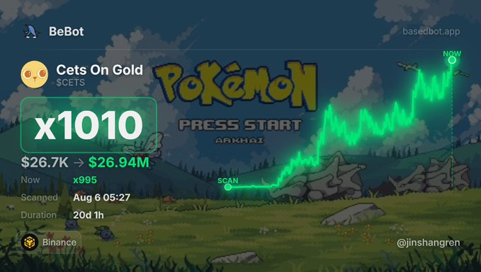 A cryptocurrency price tracker screen showing 'Cets On Gold $CETS' with a value of $26.7K and x1010 multiplier, displayed over a Pokémon-style background.