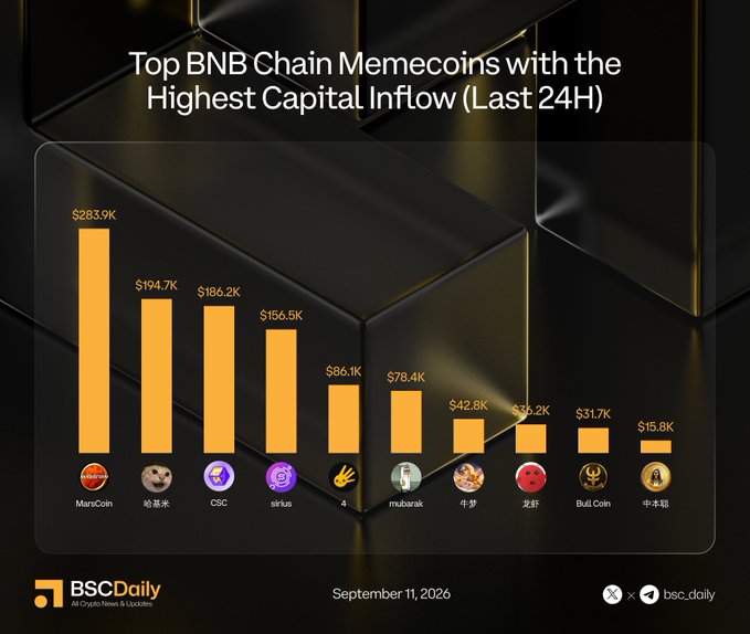 A bar chart titled 'Top BNB Chain Memecoins with the Highest Capital Inflow (Last 24H)' from BSCDaily, dated September 11, 2026, lists coins including MarsCoin ($283.9K), 哈基米 ($194.7K), CGC ($186.2K), sirius ($156.5K), 4 ($86.1K), mubarak ($78.4K), 牛梦 ($42.8K), 龙虾 ($36.2K), Bull Coin ($31.7K), and 中本聪 ($15.8K).