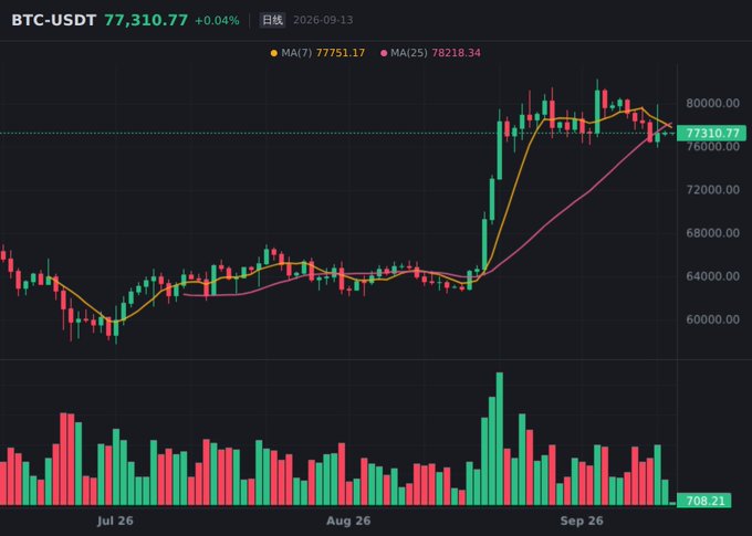 Financial candlestick chart showing BTC-USDT trading pair at $77,310.77 (+0.04%), dated 2026-09-13, with MA(7) and MA(25) moving averages and volume bars displayed in a dark-themed interface.