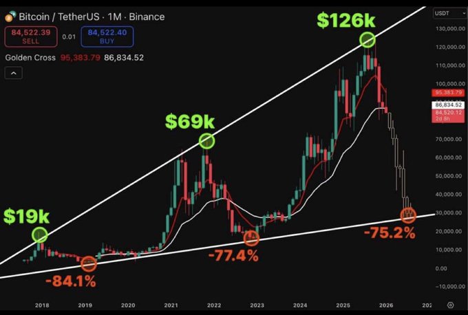The main focus of the image is a chart illustrating the price fluctuations of Bitcoin over time, with points above it showing gains or increases and below it indicating losses or decreases. The prices are shown as dollar amounts, ranging from $1 to $16. There are three lines that connect these values and create the graph shape, which is a triangle or an upward sloping line. A caption accompanying this chart says "Don't make it harder than it is. We go lower. So fucking what. Get powder ready to buy." This implies that the price movements of Bitcoin might be challenging, but there could still be opportunities for those who are knowledgeable about crypto investments and can adapt their strategies accordingly.