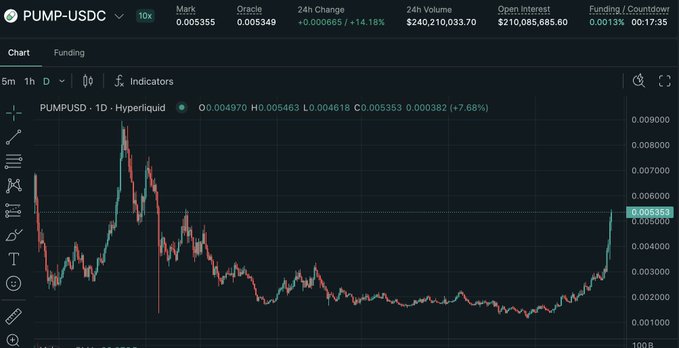 A Hyperliquid chart for **PUMP-USDC** shows a sharp recent rally, with the price marked at **0.005353** and up **7.68%** on the daily view. The visible data supports the post’s claim that PUMP continues rising, reaching an implied market cap of roughly **$5.35B**.