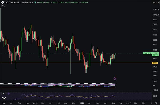 TradingView candlestick chart of TAO/USDT (TetherUS) on Binance with a weekly timeframe, showing the current price at 278.6 and historical price action from 2024 through 2027.