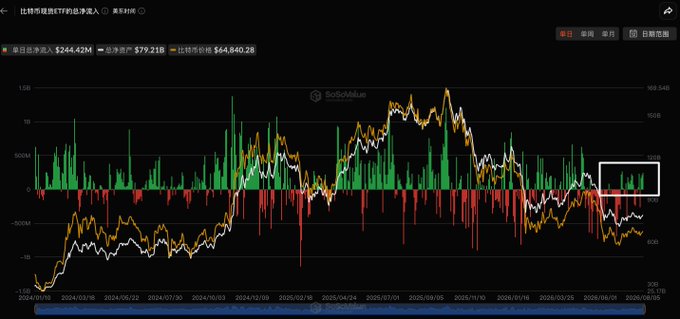 A financial chart from SoSoValue displays Bitcoin spot ETF net inflows, with notable figures including $244.42M total net inflow, $79.21B total net assets, and cumulative total net inflow of $64,840.2B.