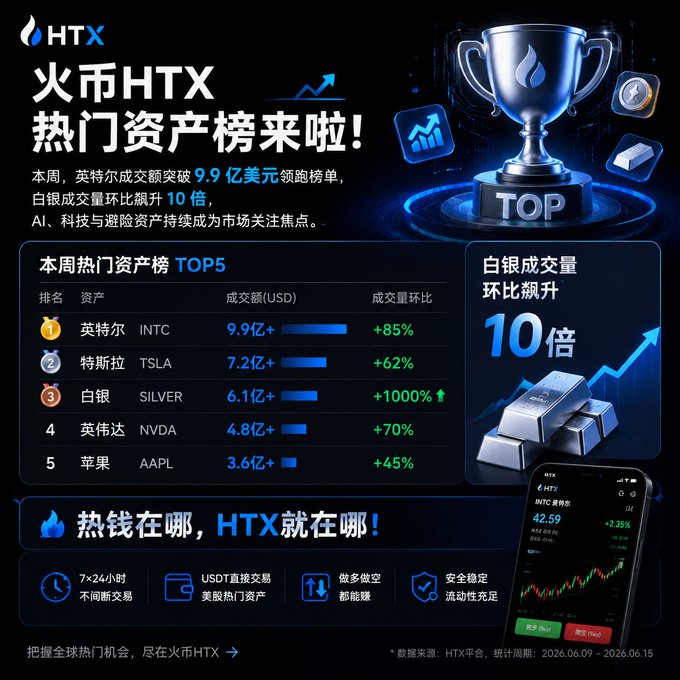Promotional graphic for HTX (火币) exchange highlighting the weekly top 5 hot assets, led by Intel (INTC) at $9.9B+ volume (+85%), followed by Tesla (TSLA), Silver (+1000%), NVIDIA (NVDA), and Apple (AAPL).