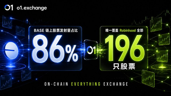 The image is a promotional graphic for o1.exchange, highlighting that 86% of on-chain stock trading volume occurs on BASE through o1, which uniquely covers all 196 stocks available on Robinhood. The post reinforces this message by reiterating o1.exchange as the sole platform supporting all 196 Robinhood stock assets.