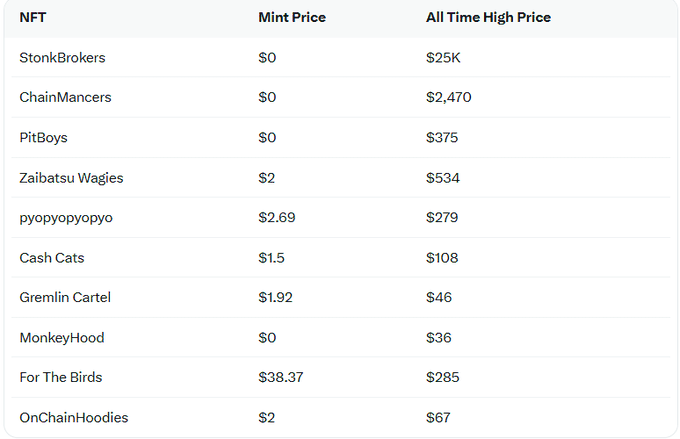 A pricing table listing NFT collections (StonkBrokers, ChainMancers, PitBoys, Zaibatsu Wagies, etc.) with their Mint Price and All Time High Price in USD.