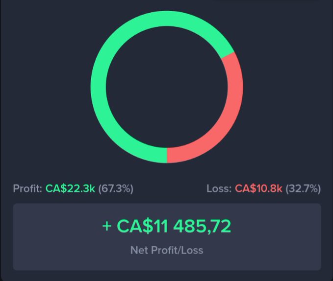 A financial dashboard donut chart showing Profit of CA$22.3k (67.3%) versus Loss of CA$10.8k (32.7%), with a Net Profit/Loss of +CA$11,485.72.