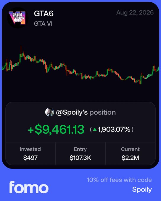 The image is a promotional graphic for the trading platform "fomo," showcasing a user named @Spoily who turned a $497 investment in GTA6 (GTA VI) on Aug 22, 2026, into a $2.2M position, gaining +$9,461.13 (1,903.07%). It also offers a "10% off fees with code Spoily" discount, reinforcing the post's message that small capital can yield massive memecoin profits.
