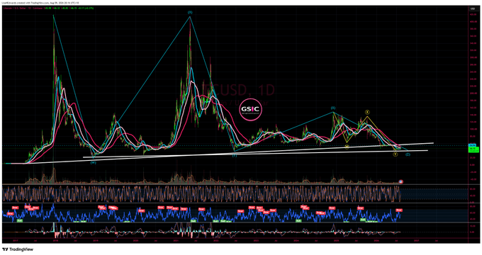 A TradingView chart for a crypto pair against USD on a 1D timeframe, displaying complex technical analysis with multiple moving averages, a rising trendline, wave count labels, and momentum indicators on the lower panels.