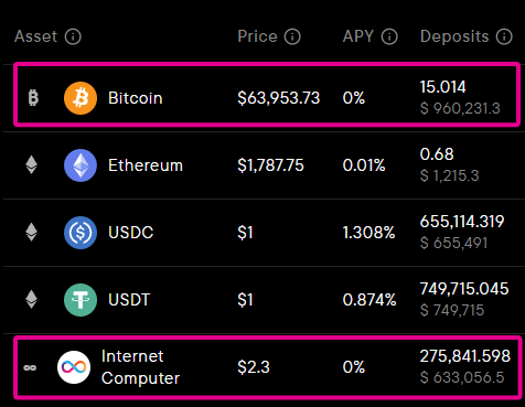 A cryptocurrency table showing 'Bitcoin' priced at $63,953.73 and 'Internet Computer' at $2.3, both highlighted with magenta boxes, alongside Ethereum, USDC, and USDT data.