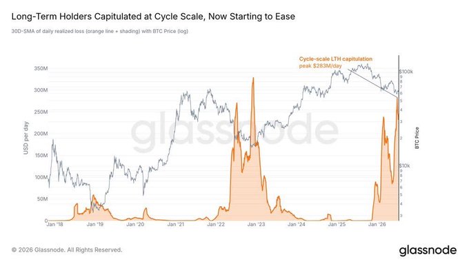 A Glassnode chart titled "Long-Term Holders Capitulated at Cycle Scale, Now Starting to Ease" displays the 300-SMA of daily realized loss for Bitcoin alongside BTC price, showing a peak cycle-scale LTH capitulation at $293M/day in early 2026. The orange realized loss spike has notably declined from its peak, visually supporting the post's claim that long-term holder selling pressure is easing and that $BTC may be transitioning from capitulation toward accumulation.