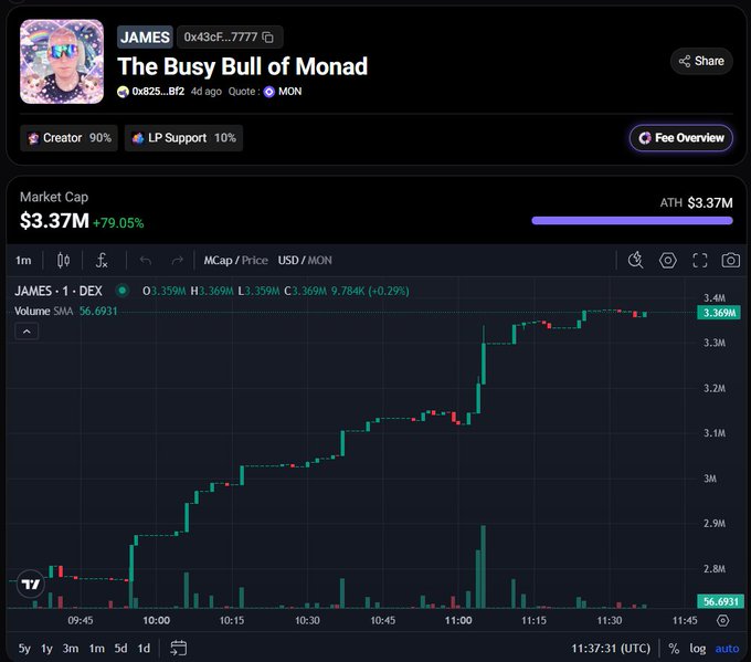 A trading chart titled 'JAMES - The Busy Bull of Monad' showing the JAMES/MON token on a DEX with a market cap of $3.37M (+79.05%) and an all-time high of $3.37M.
