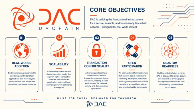 An infographic for 'DAC DACHAIN' outlining five 'CORE OBJECTIVES': 01 REAL-WORLD ADOPTION, 02 SCALABILITY, 03 TRANSACTION CONFIDENTIALITY, 04 OPEN PARTICIPATION, and 05 QUANTUM READINESS.