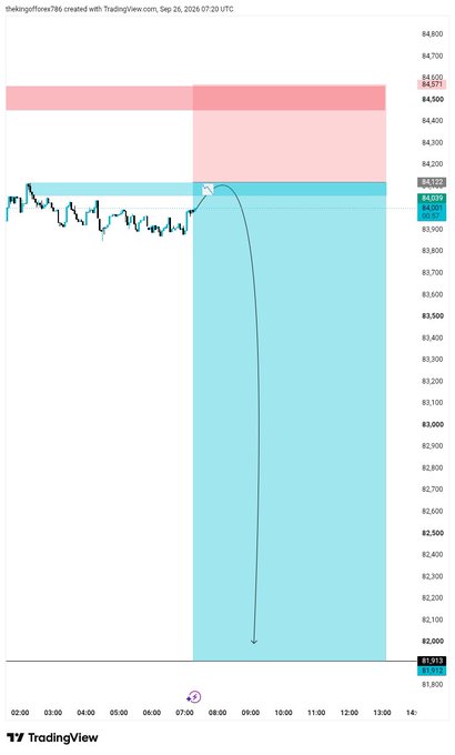 A TradingView price chart showing a sharp downward arrow, with current price 81,971 and previous close 84,120, created on Sep 26, 2026.