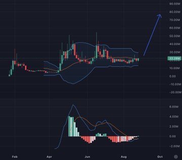 A dark-themed financial chart showing candlestick price action with Bollinger Bands, an upward blue trendline arrow, and a MACD indicator below, with the price marked at 30.20M.