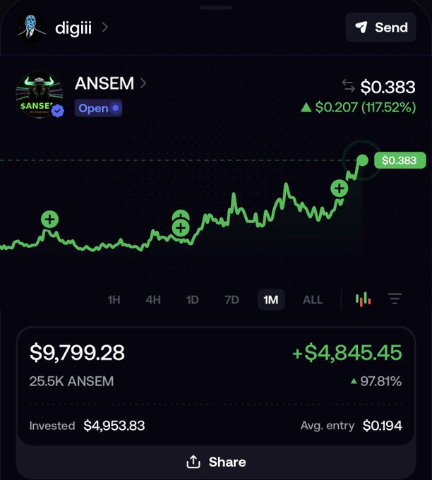 A mobile portfolio screenshot from "digii" showing a position in $ANSEM coin priced at $0.383, up 117.52% (▲$0.207), with the user holding 25.5K ANSEM worth $9,799.28 (+$4,845.45 / 97.81%) at an average entry of $0.194, capturing the upward momentum that aligns with the "All time highs loading" caption.