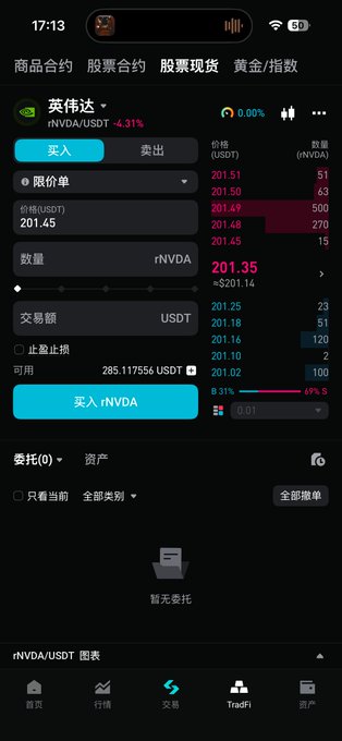 A cryptocurrency trading app interface showing a rNVDA/USDT contract order screen with the current price at 201.35 and buy/sell order books displayed.