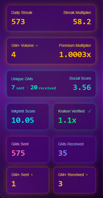 A dark purple dashboard displays various user statistics and metrics, including "Daily Streak 573", "Streak Multiplier 58.2", "GMs Sent 575", "GMs Received 35", and "Inkprint Score 10.05".