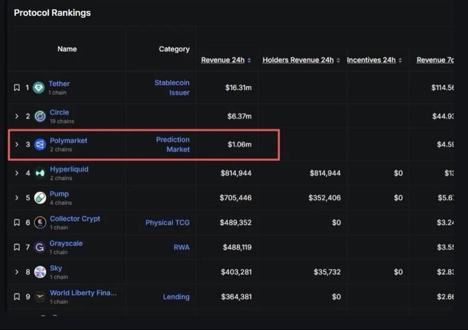 A screenshot of a 'Protocol Rankings' dashboard showing cryptocurrency protocols, with Polymarket highlighted as the #3 protocol in the 'Prediction Market' category with $1.06m in 24h revenue, behind Tether and Circle.