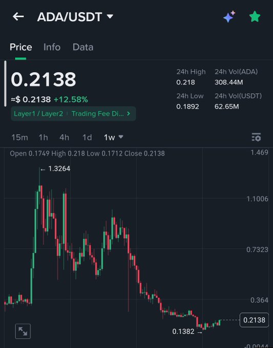A trading chart for ADA/USDT shows the current price at 0.2138 USDT, up 12.58%, with a 1-week view displaying a recent low of 0.1382. The image relates to the post by illustrating ADA's current discounted price point, suggesting that even a doubling from 0.2138 would still leave it well below previous highs like 1.3264, potentially making it an attractive speculative entry.