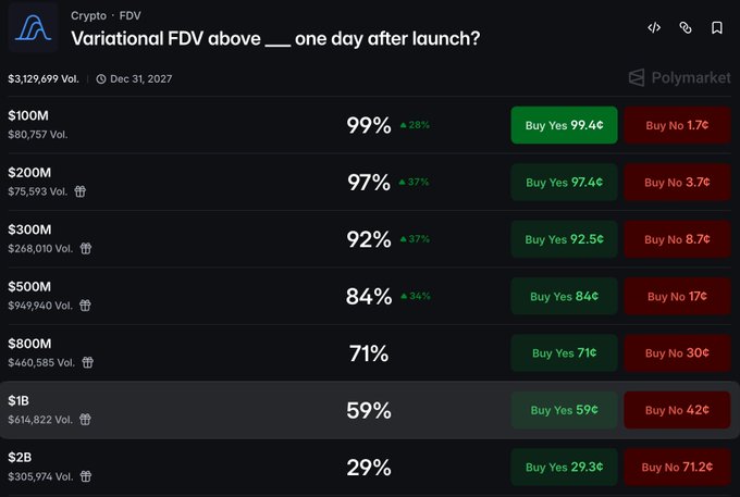 A Polymarket prediction market page showing odds for 'Variational FDV above ___ one day after launch?' with prices ranging from $100M (99% Yes) down to $2B (29% Yes).