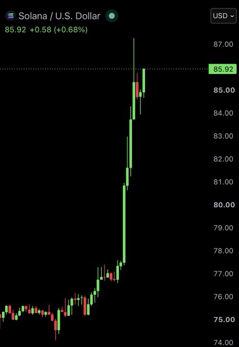A candlestick chart of Solana (SOL) against the U.S. Dollar shows the price climbing sharply from around $75 to $85.92, marking a +0.68% gain (+$0.58). The vertical price spike illustrates SOL's strongest daily close in three months, supporting the post's bullish claim.