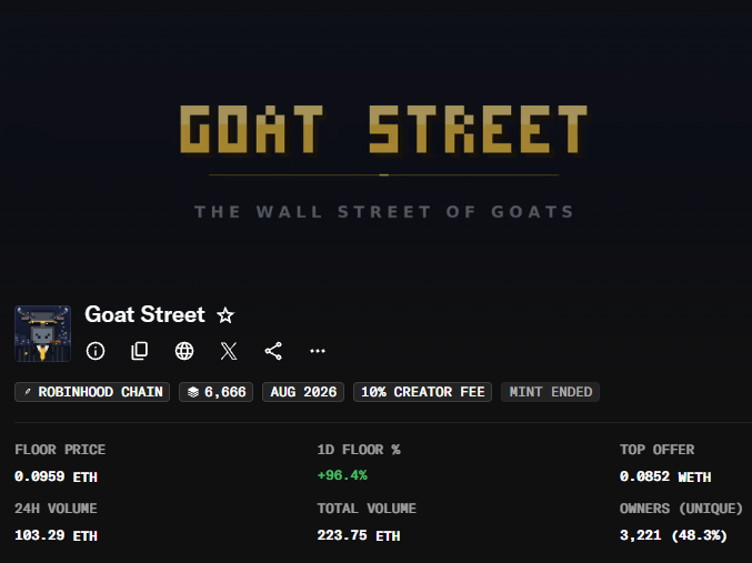 A dashboard for the "GOAT STREET - THE WALL STREET OF GOATS" NFT collection on Robinhood Chain, showing a floor price of 0.0959 ETH, 103.29 ETH 24H volume, and 1D floor % of +96.4%.