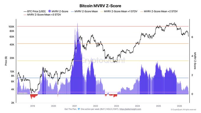 The image shows a graph representing the price of Bitcoin, specifically the MVRV Z-Score. On this graph, there are two lines that illustrate the Bitcoin value fluctuations over time. One line represents the daily maximum price point, while the other depicts the lowest price ever recorded during that period. The MVRV Z-Score is calculated by dividing the highest day's price by the lowest day's price and rounding to 2 decimal places. The post highlights a significant drop in Bitcoin value since the 1st day of January. This situation has led to half way to the extreme capitulation level, indicating that the market has cooled significantly.
