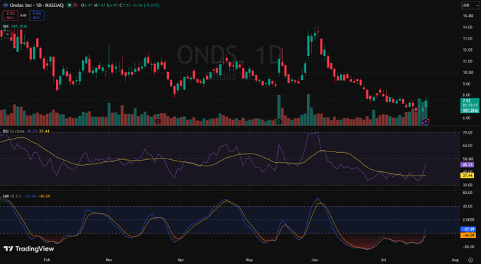 The image shows a daily candlestick chart of Ondas Inc. (ONDS) on NASDAQ, displaying price action from early March through July, with the current price highlighted at $7.54 (+9.75%) reflecting the strong upward move referenced in the post. Technical indicators including RSI (37.49) and SMI (40.09) are visible in lower panels, while the recent surge is clearly marked by a tall green candle after a period of consolidation and decline.