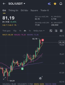 A cryptocurrency trading chart displaying SOL/USDT at 81.19, showing a 4.44% increase with a 24h high of 82.78 and low of 77.59.