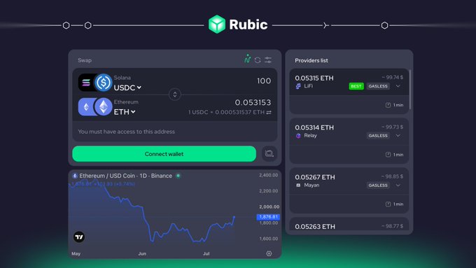 Rubic exchange interface showing a swap of 100 USDC on Solana to ETH on Ethereum with provider rates listed (Lifi at 0.05315 ETH, Relay at 0.05314 ETH, Mayan at 0.05267 ETH), alongside a 1-day ETH/USD chart declining from ~$2,400 to ~$1,800, illustrating the post's point about ETH price weakness and the platform's multi-provider routing for ETH swaps.