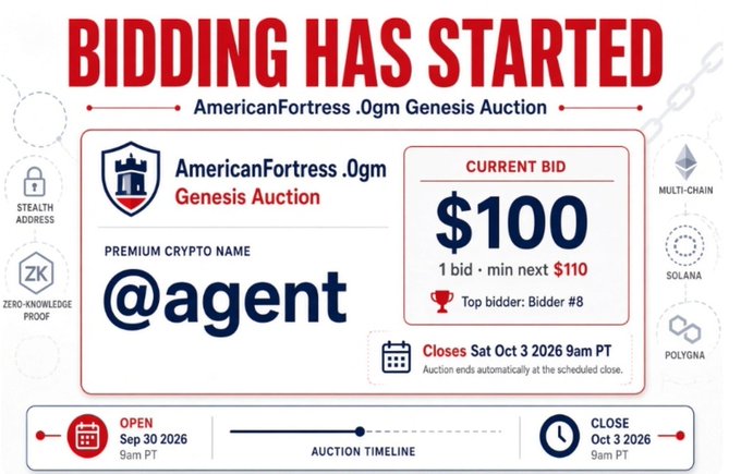 An auction announcement for 'AmericanFortress_.0gm Genesis Auction' for the premium crypto name '@agent', with a current bid of $100 and closing on Oct 3, 2026.