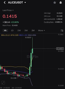 A mobile trading chart displays the ALICEUSDT pair at a last price of 0.1415, showing a sharp upward price spike and indicating a 23.90% price increase.