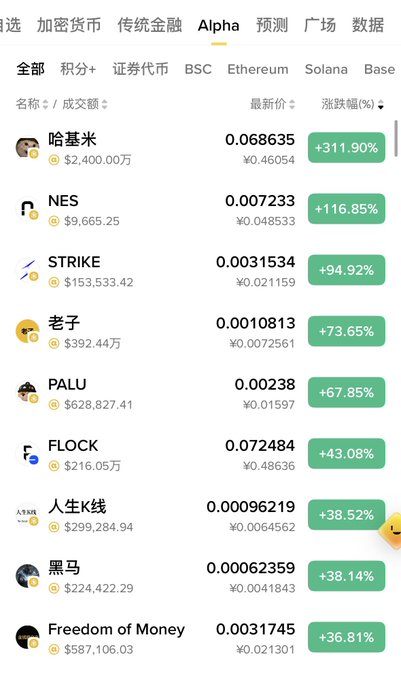 A screenshot of a cryptocurrency tracking app displaying the "Alpha" tab shows meme tokens ranked by price surge, with Hachimi (#哈基米) leading at +311.90% with a 24-hour trading volume of $24 million, followed by other BSC-based memes like NES (+116.85%) and STRIKE (+94.92%) that were pumped following Hachimi's Binance contract listing.