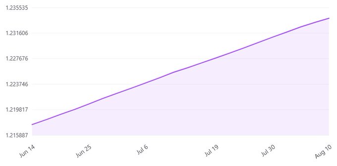A line graph showing an upward trend from approximately 1.215887 to 1.231606 between Jun 14 and Aug 10.