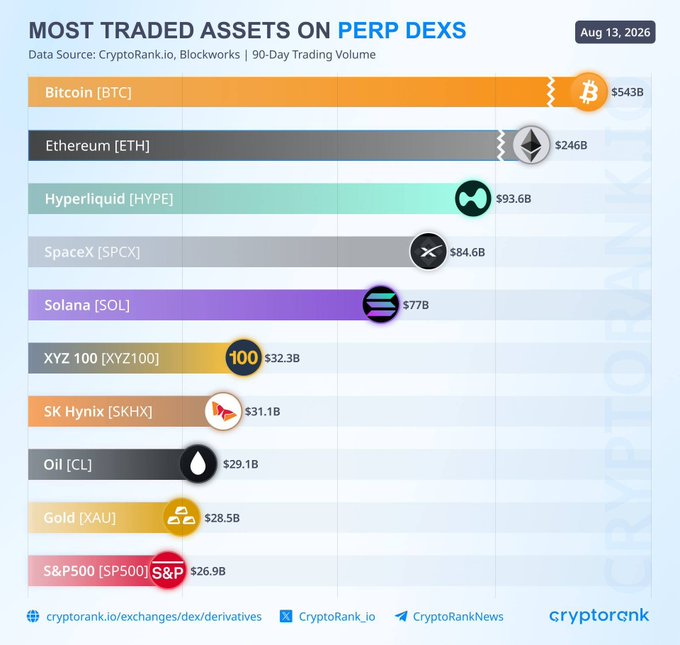 The image shows the "Most Traded Assets on Perp DEXs" ranked by 90-day trading volume as of Aug 13, 2026, with Bitcoin ($543B) and Ethereum ($246B) leading, followed by non-crypto assets like Hyperliquid ($93.6B), SpaceX ($84.6B), XYZ 100 ($32.3B), SK Hynix ($31.1B), Oil ($29.1B), Gold ($28.5B), and S&P500 ($26.9B) — supporting the post's point that perp DEXs have expanded beyond crypto into equities, commodities, and stocks.