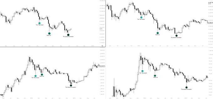 Four candlestick charts of $BTC showing historical price action with three marked points labeled "The First Bottom," "The Second Bottom," and "The Third Bottom," illustrating the three significant lows that characterize each major bear market cycle, with the third low corresponding to the $57K mark mentioned in the post.