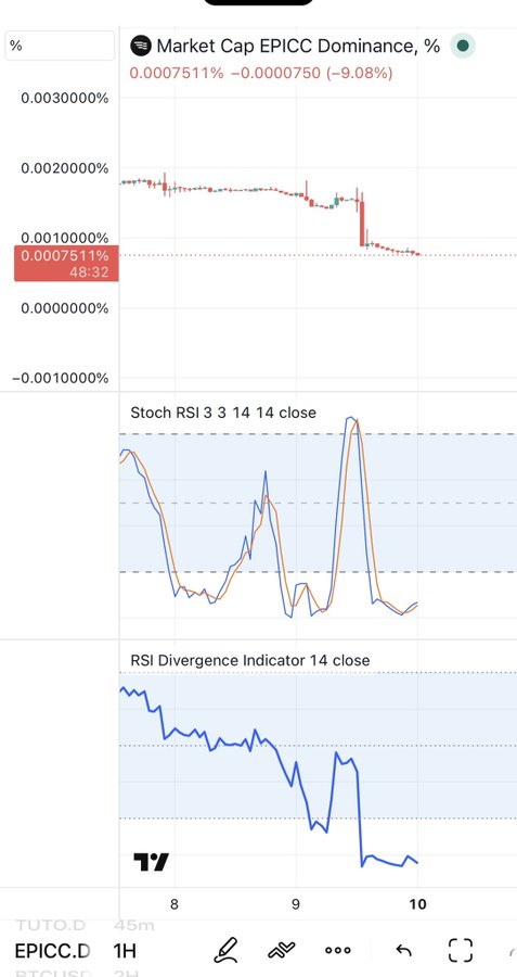 A TradingView chart displays **EPICC.D** market cap dominance dropping sharply to **0.0007511%** (down **9.08%**), with deeply oversold **Stoch RSI** and **RSI Divergence** indicators both crashing toward zero—visually reinforcing the post's harsh criticism of the $EPIC coin as a "garbage and horrible ponzi."