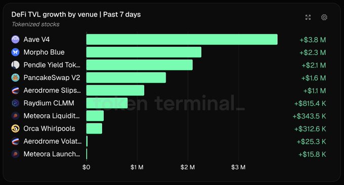A bar chart titled 'DeFi TVL growth by venue | Past 7 days' showing tokenized stocks, with Aave V4 leading at +$3.8 M, followed by Morpho Blue (+$2.3 M) and Pendle Yield Tok... (+$2.1 M).