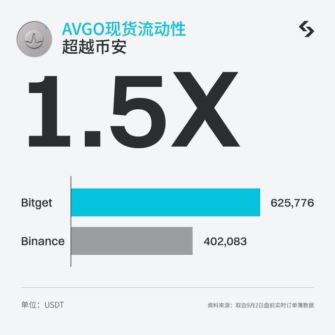 An infographic in Chinese showing AVGO spot liquidity is 1.5x higher than market average, comparing Bitget (625,776 USDT) versus Binance (402,083 USDT).