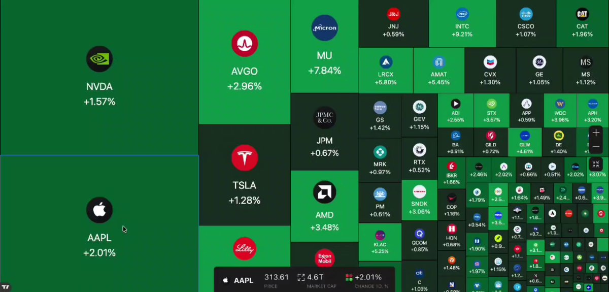 The image shows a large grid with various icons representing different companies, such as Apple, Tesla, and Bitcoin. The icons are arranged in rows and columns against a green background. The caption of the image reads "#BREAKING Following Trump'S announcement of a ceasefire between Iran and Israel, the value of US markets has increased by 510 trillion dollars". This information is related to the post because it highlights how the market values have been affected by political events in the world.