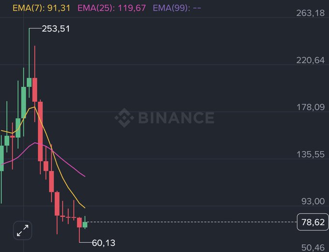 A candlestick chart from Binance shows $SOL's steep decline from an all-time high of $253.51 to $78.62 (a ~75% drop), with EMA(7) at 91.31 and EMA(25) at 119.67, visually confirming the asset's multi-month downtrend referenced in the post. The prolonged series of red candles reflects the "9 consecutive red months" mentioned, while the current low price level illustrates how far SOL remains below its peak.