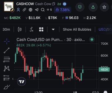 A 30-minute candlestick chart shows Cash Cow/USD on Pump trading at $482K with a 6.57% gain, reflecting the bullish momentum referenced in the post suggesting $CASHCOW is poised to run higher. The chart displays recent price action between roughly $400K and $700K, supporting the claim that buying now means avoiding being sidelined.