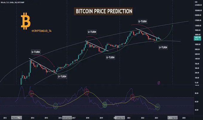 A Bitcoin price prediction chart from 2012-2025 showing 'U-TURN' annotations at multiple market cycle peaks and troughs, with the handle @CRYPTOMOJO_TA visible.