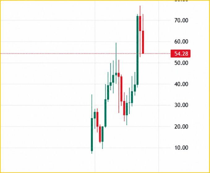 A candlestick chart showing price movement with green and red candles, a dotted red trendline, and a highlighted value of '54.28' in red.